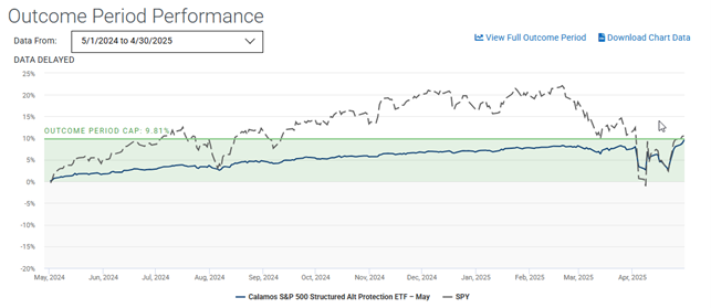 Outcome Period Performance