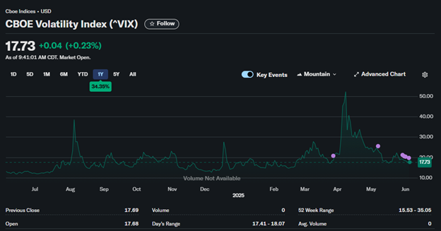 CBOE Volatility index