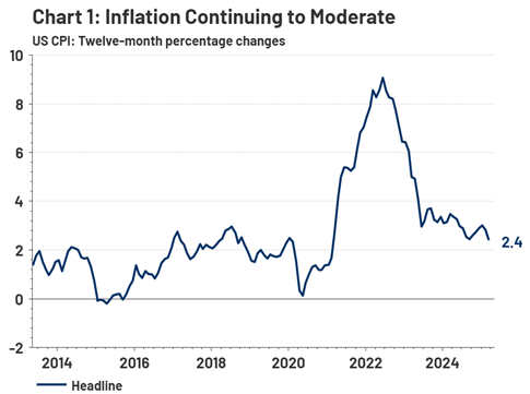 Inflation Continuing to Moderate