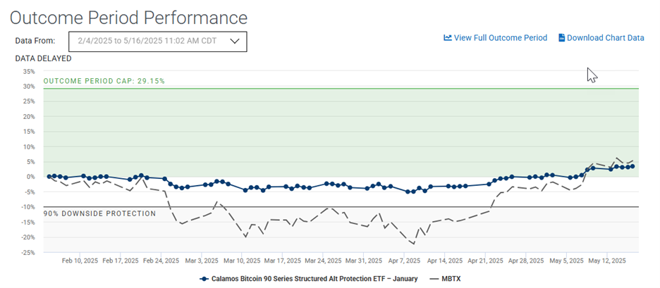 Outcome Period Performance