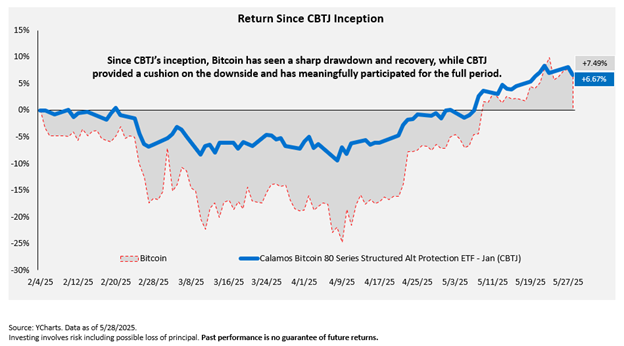 Return Since CBTJ Inception