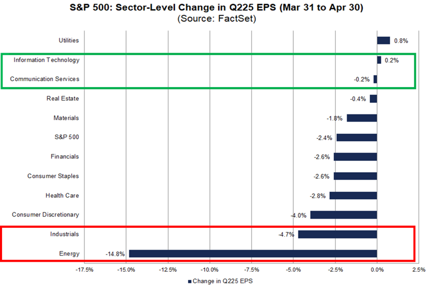 Chart 2: Earnings Estimates for Tech Holding Up Well