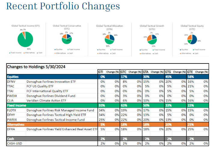 Recent Portfolio Changes