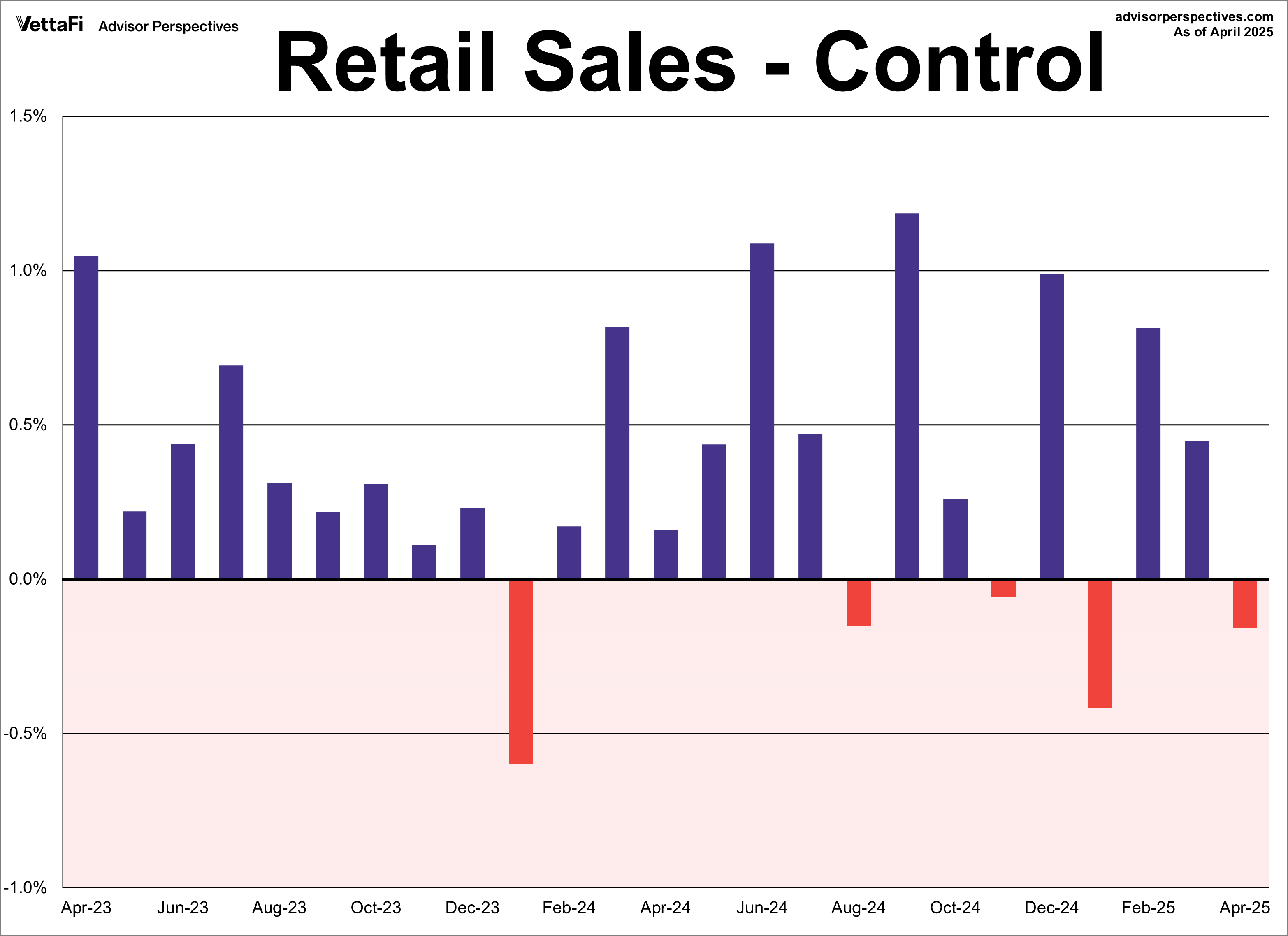 Retail Sales - Control