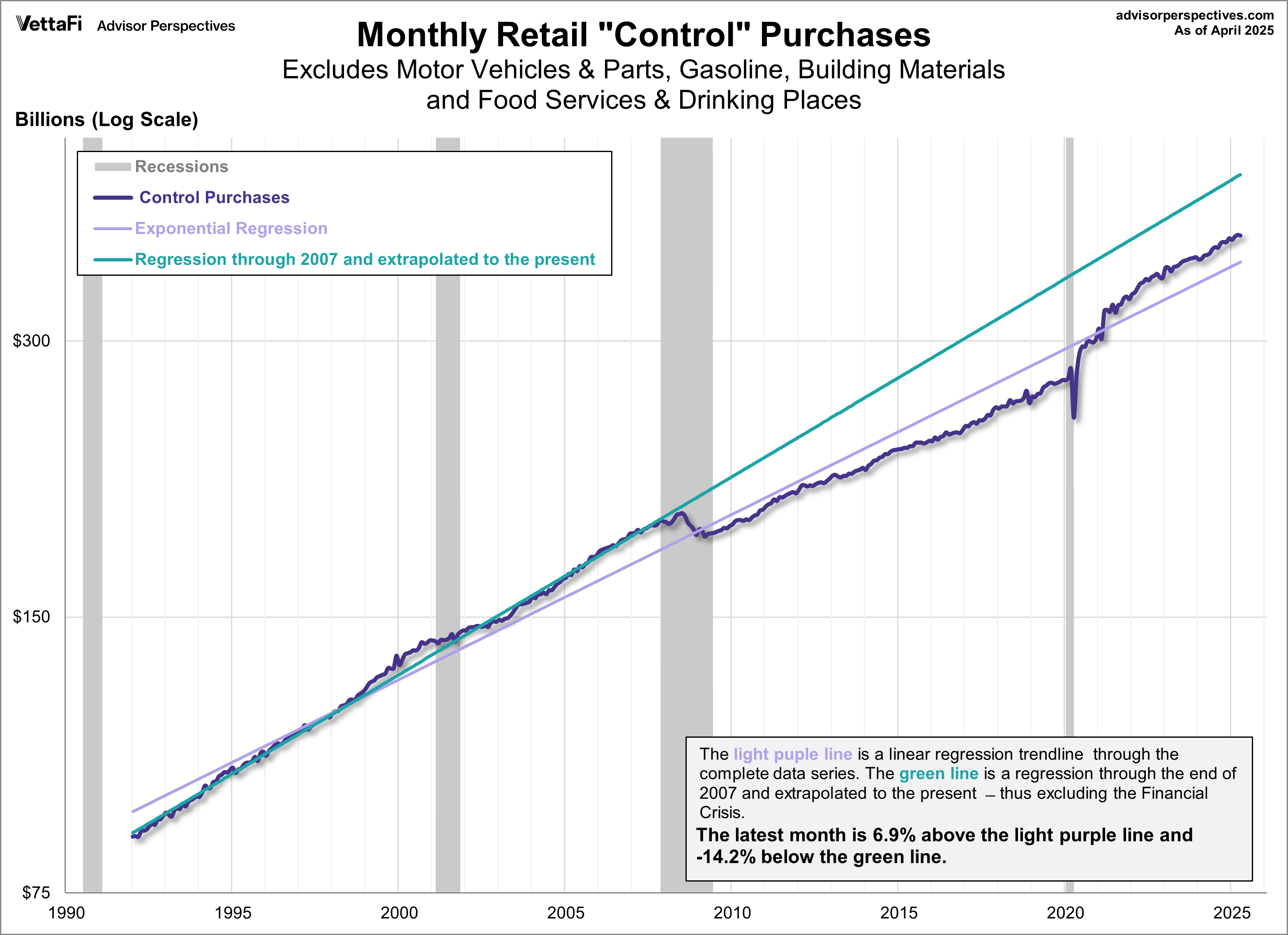 Monthly Retail Control Purchases - 1