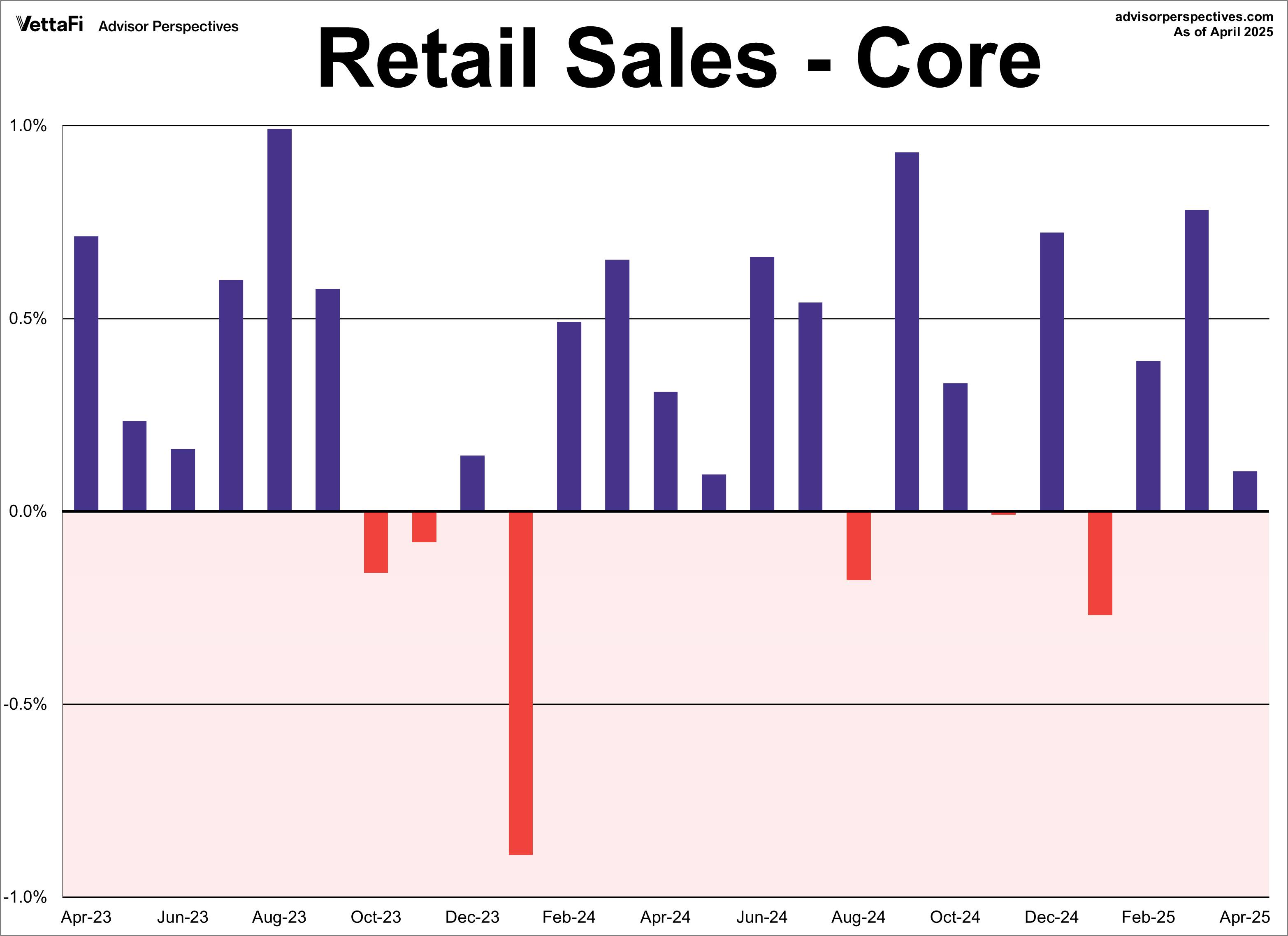 Retail Sales - Core