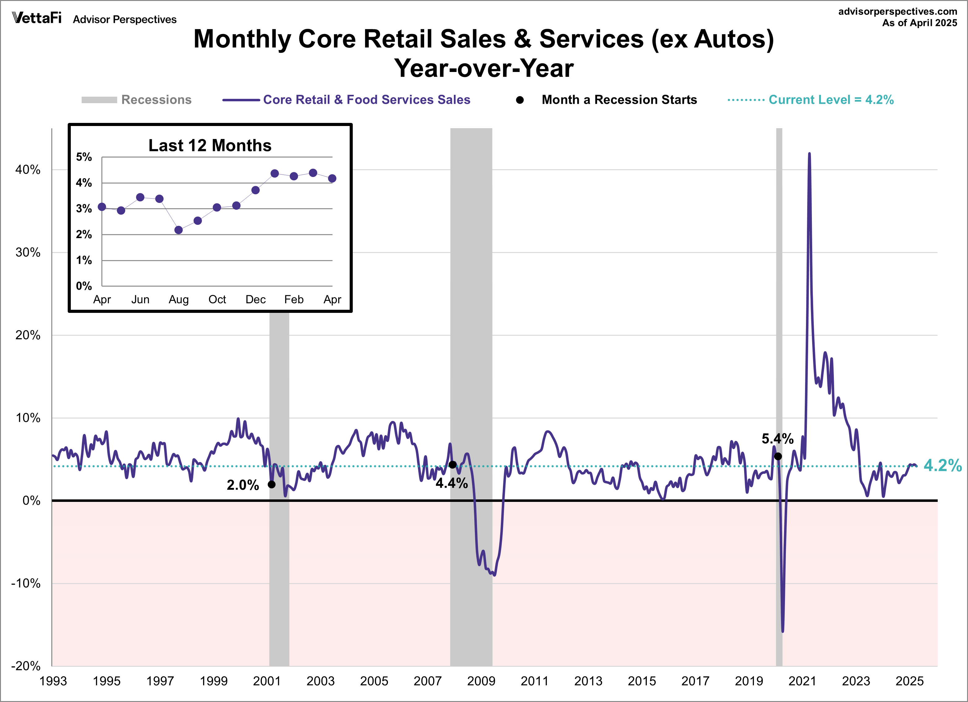 Retail Sales Core YoY