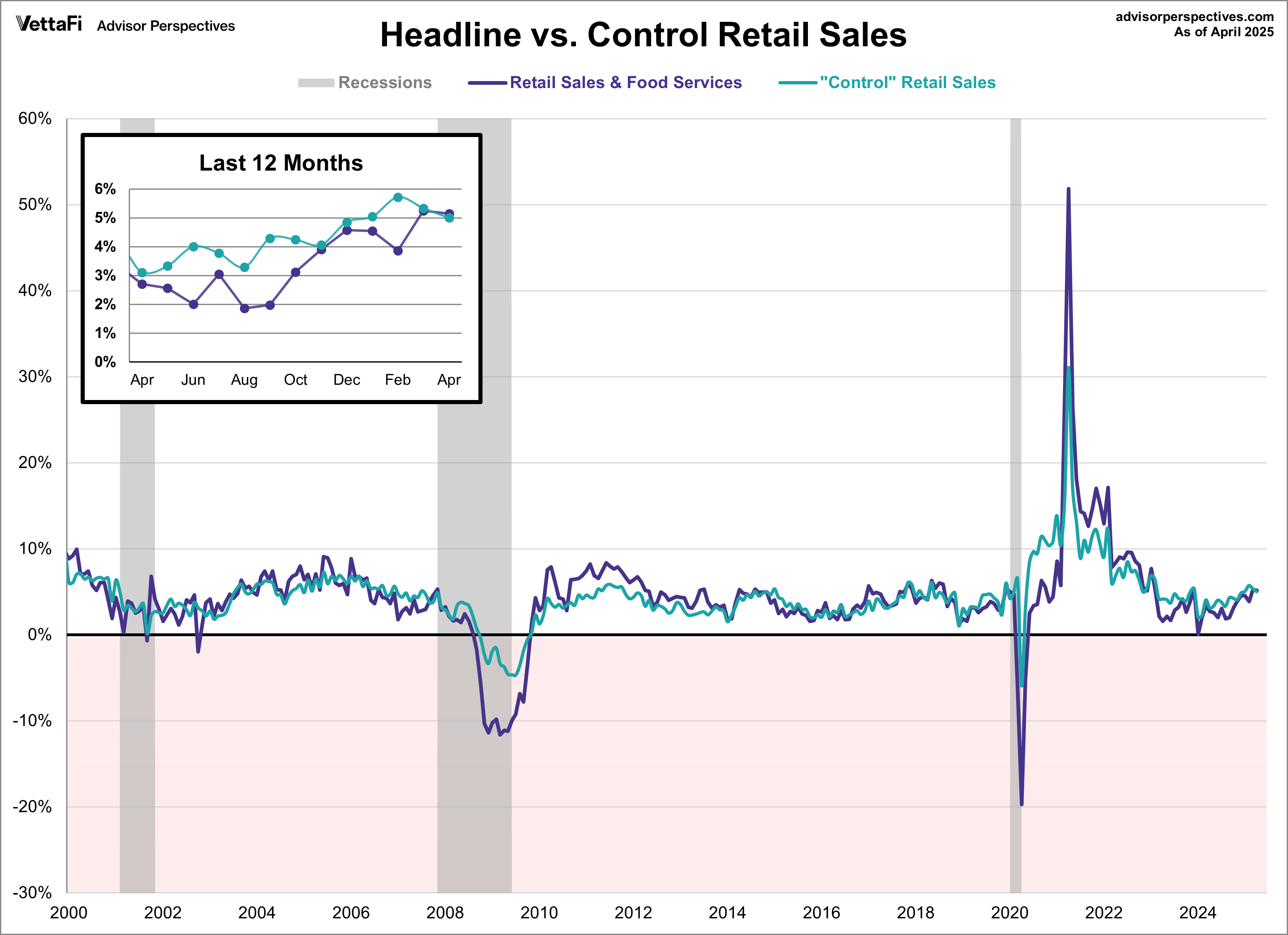 Headline vs Control Retail Sales