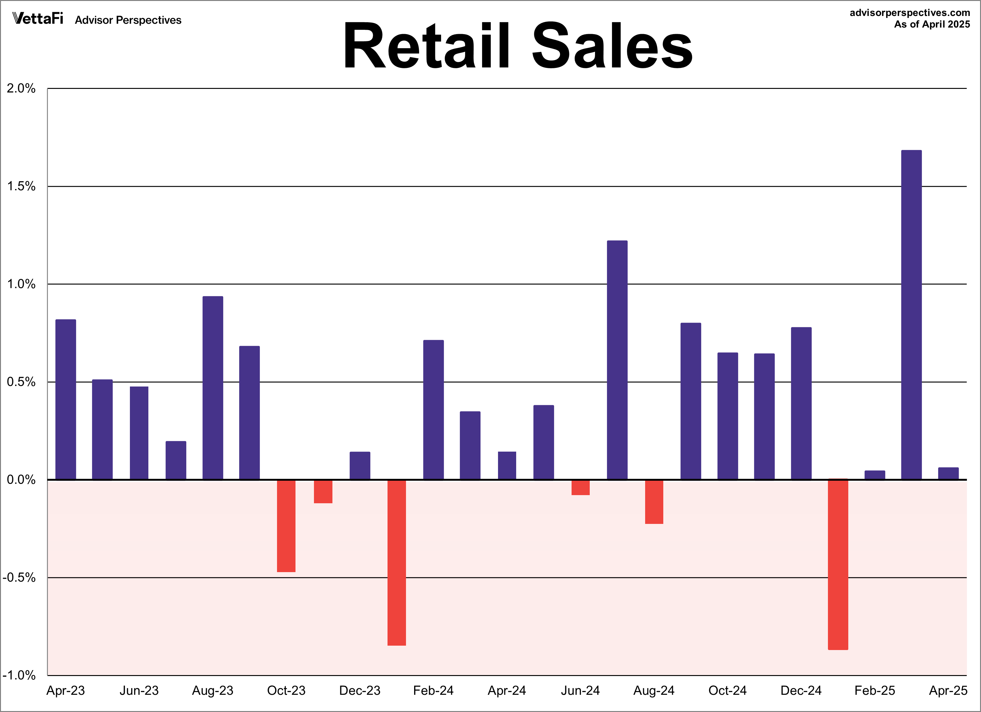 Retail Sales