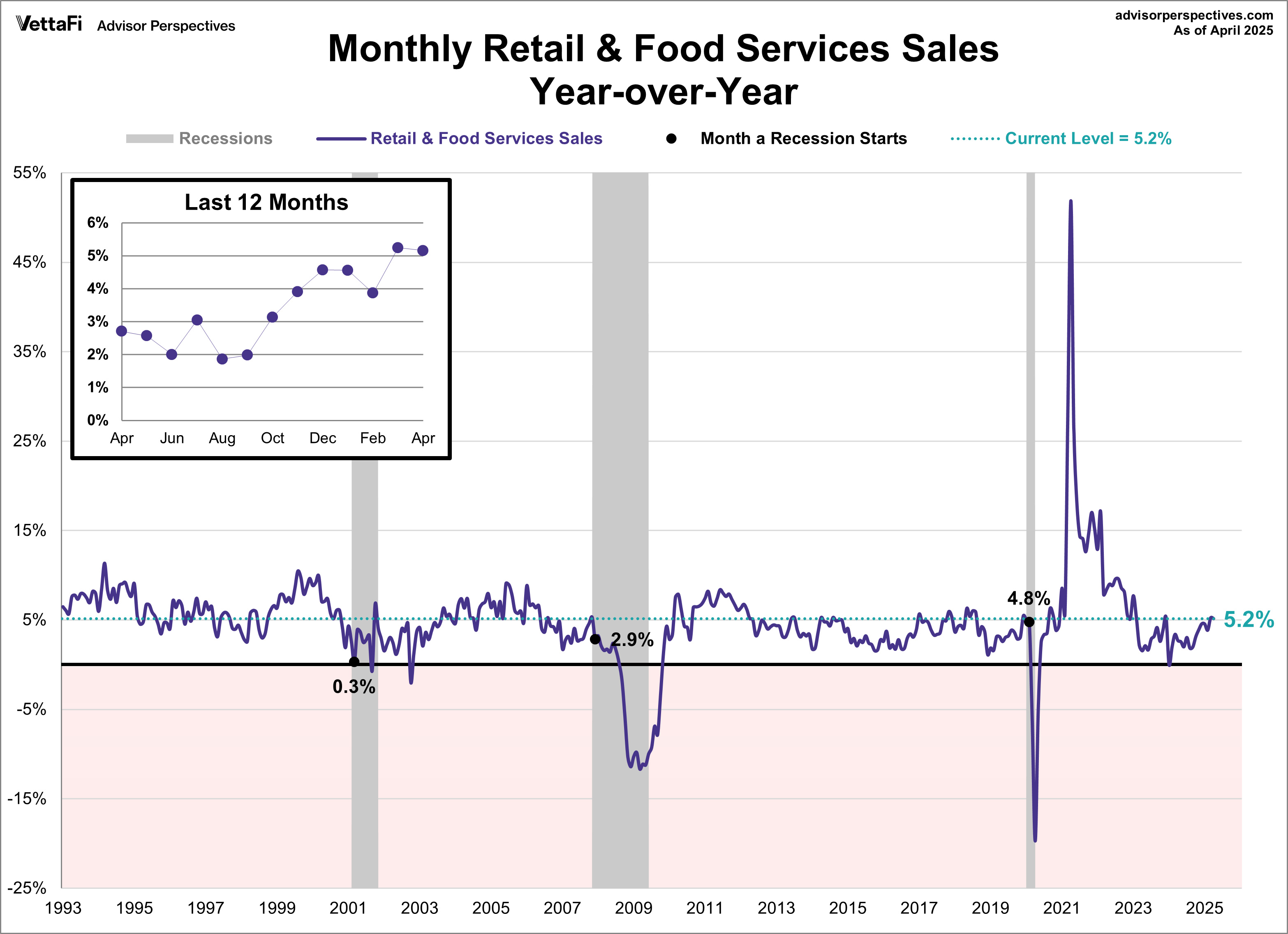 Retail Sales YoY