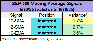 SP500 Month End