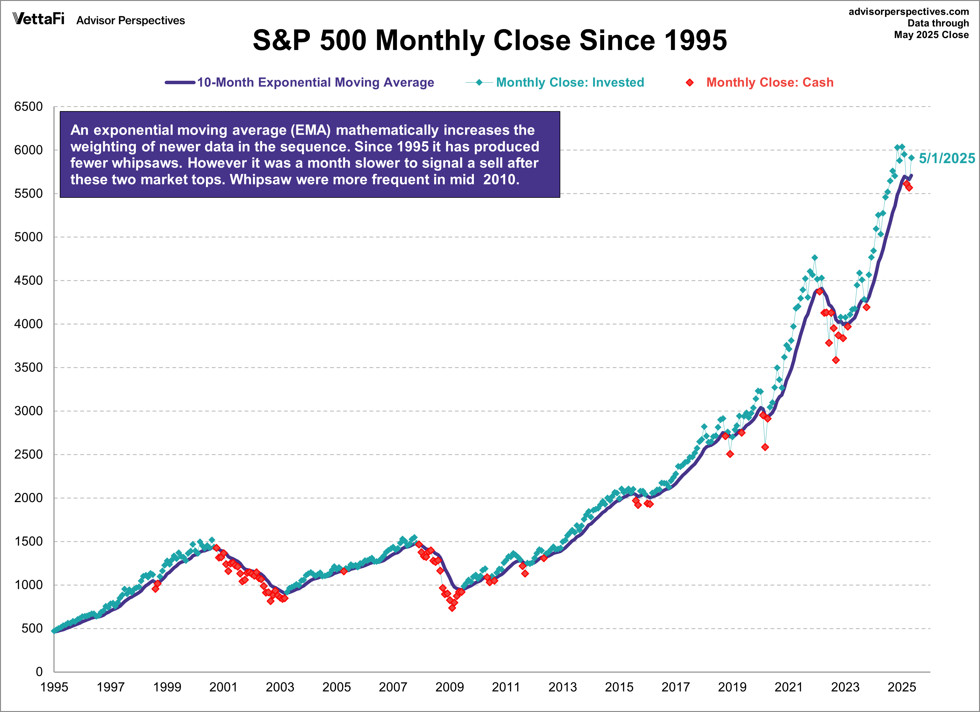 SP500 Monthly 10EMA since 1995
