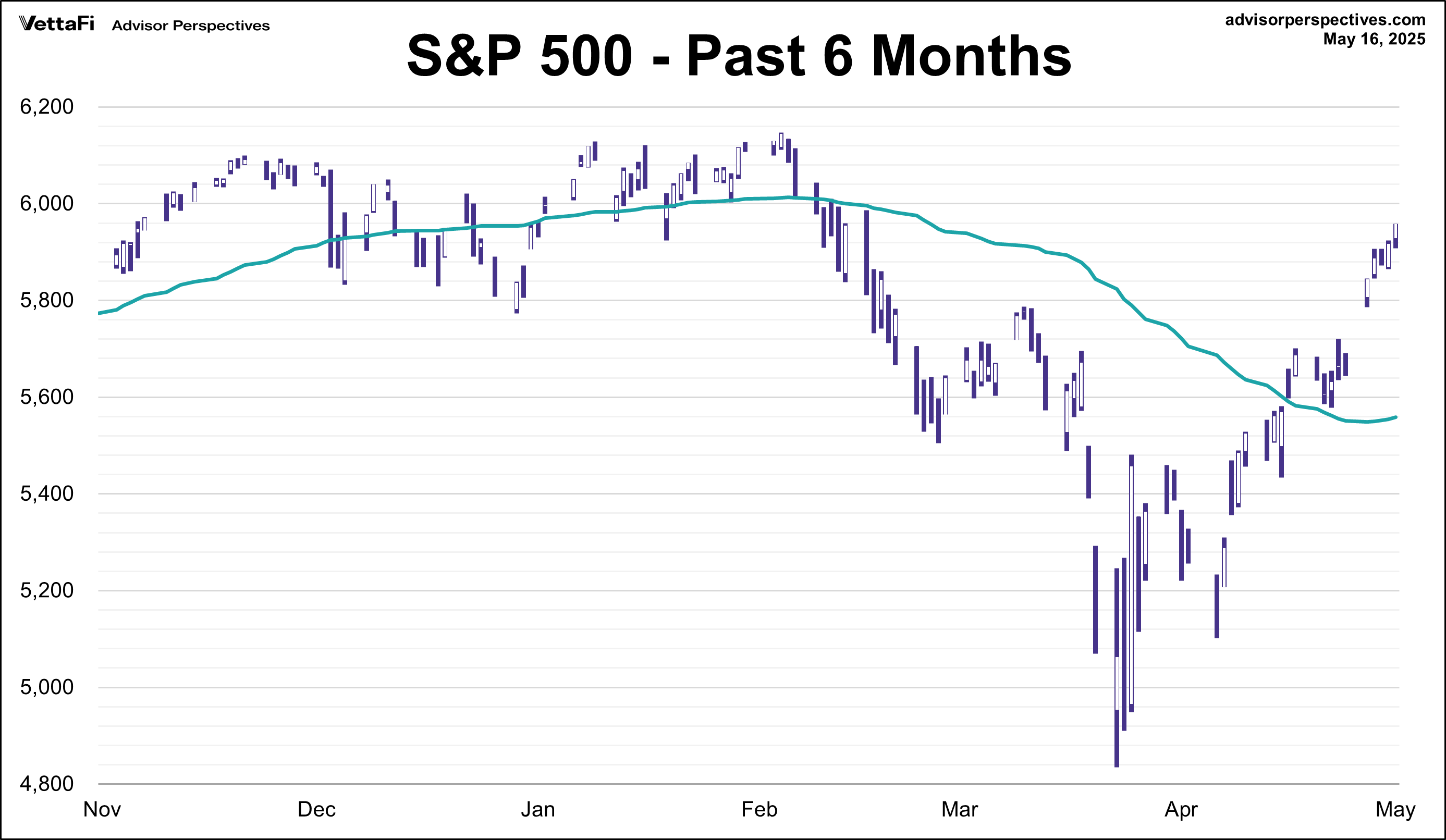 S&P 500 - Past 6 Mos