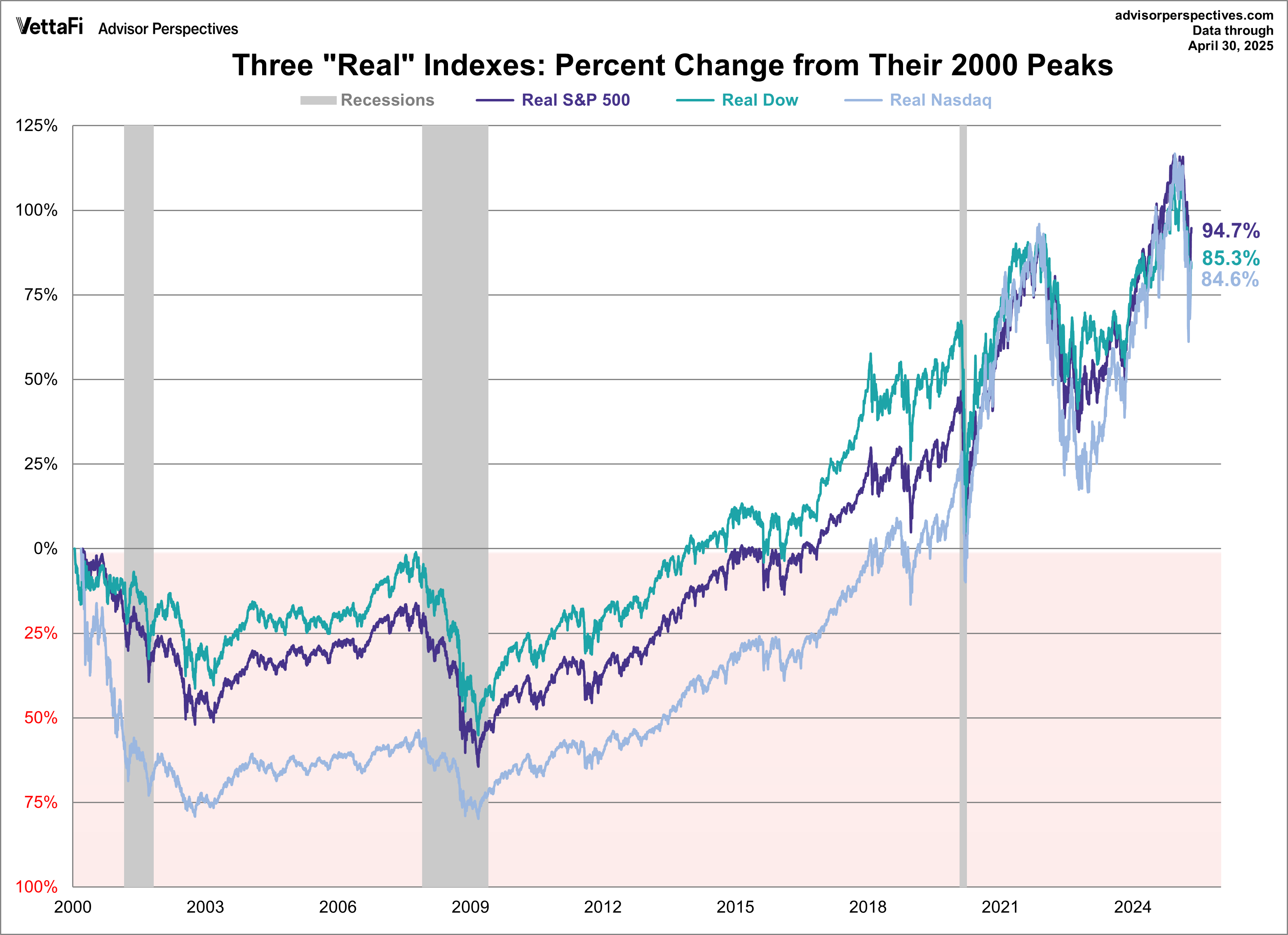 SPX Dow Nasdaq since 2000 real