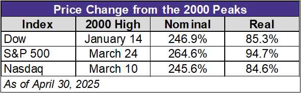 Price change from the 2000 peaks