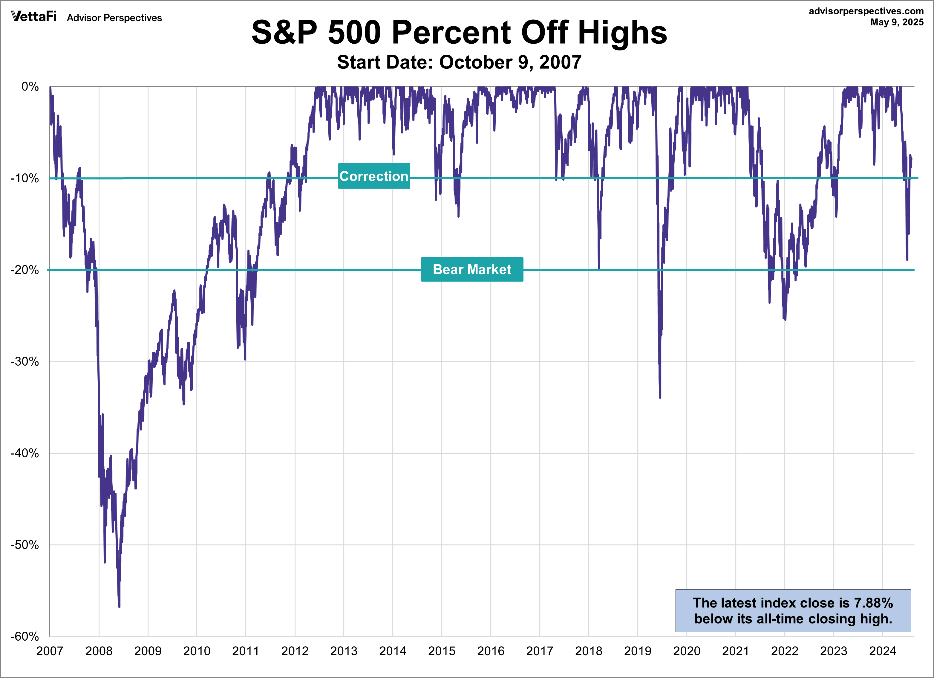 SPX Drawdowns since Oct. 9 2007