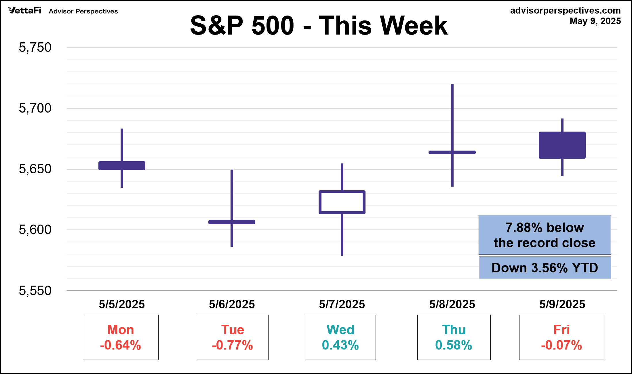 SPX Five Day