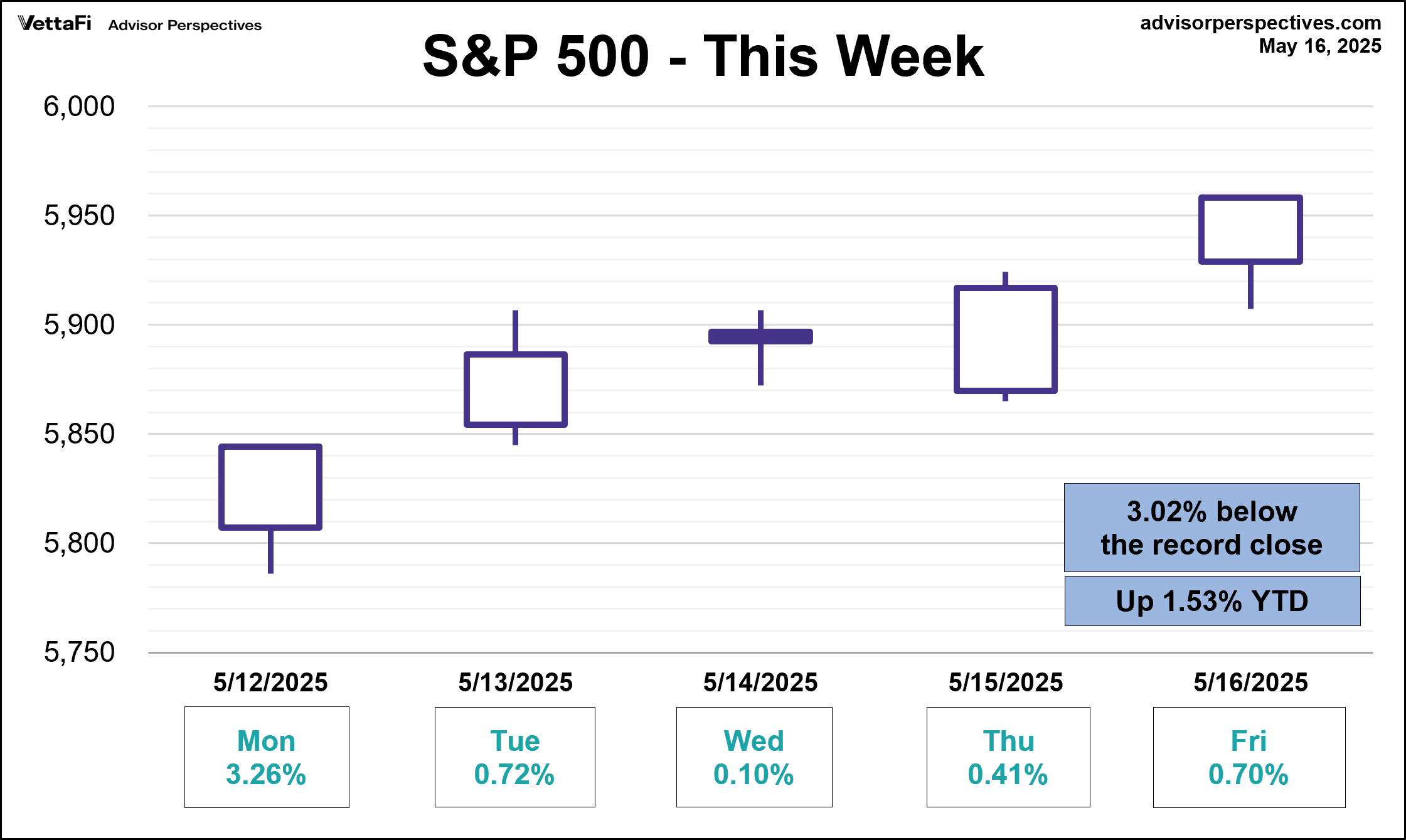 SP500 This Week