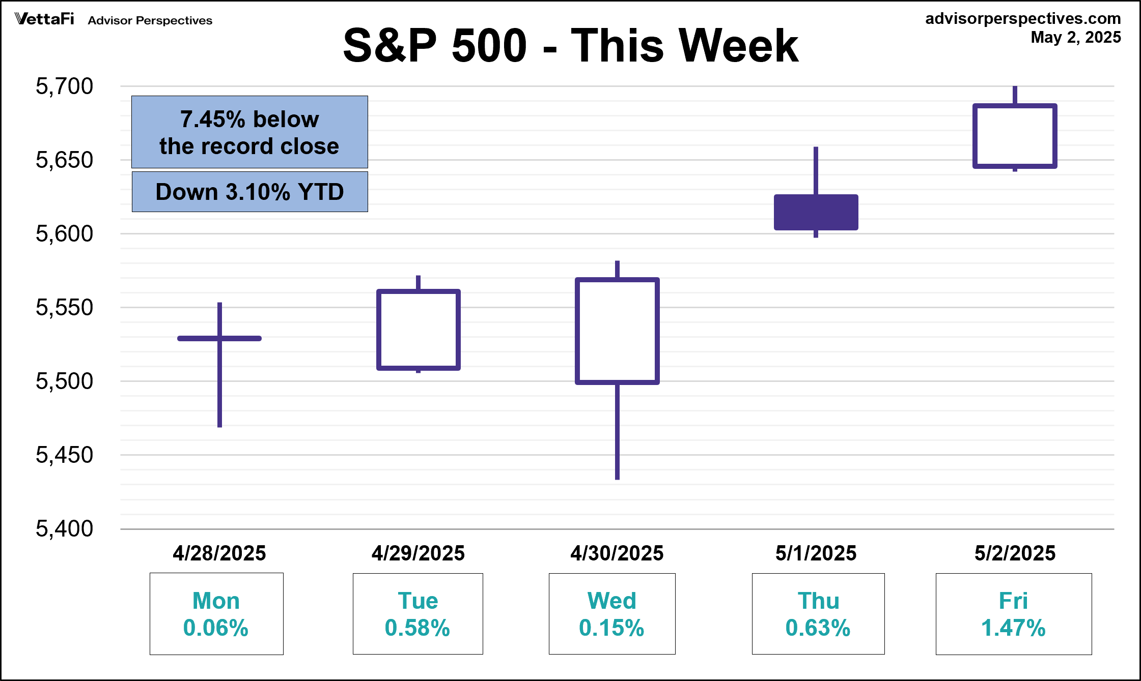SPX Five Day