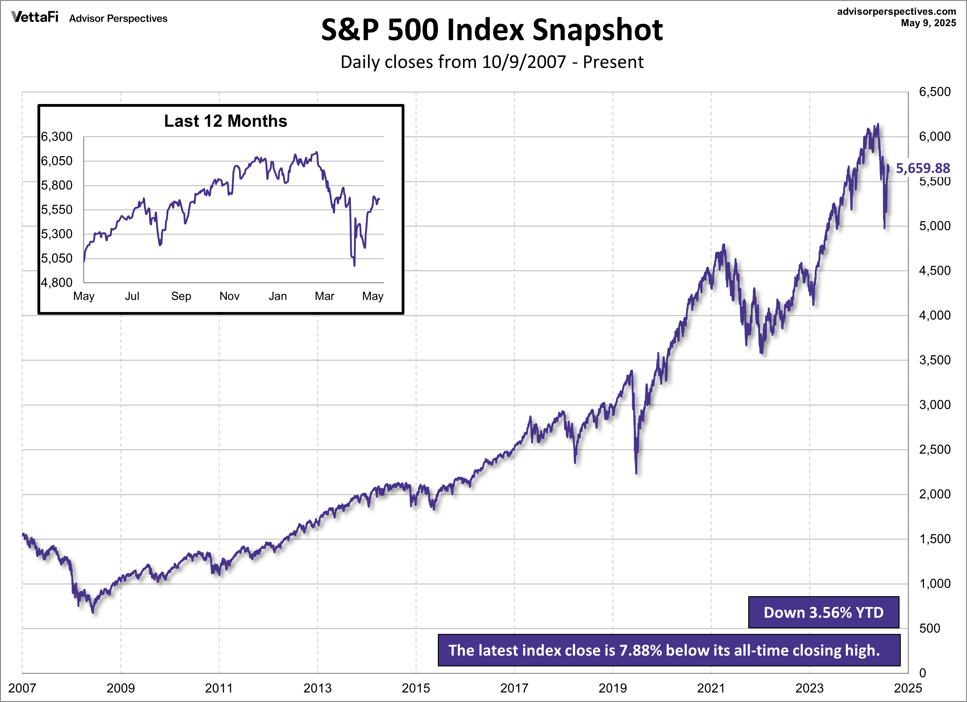 SPX Snapshot