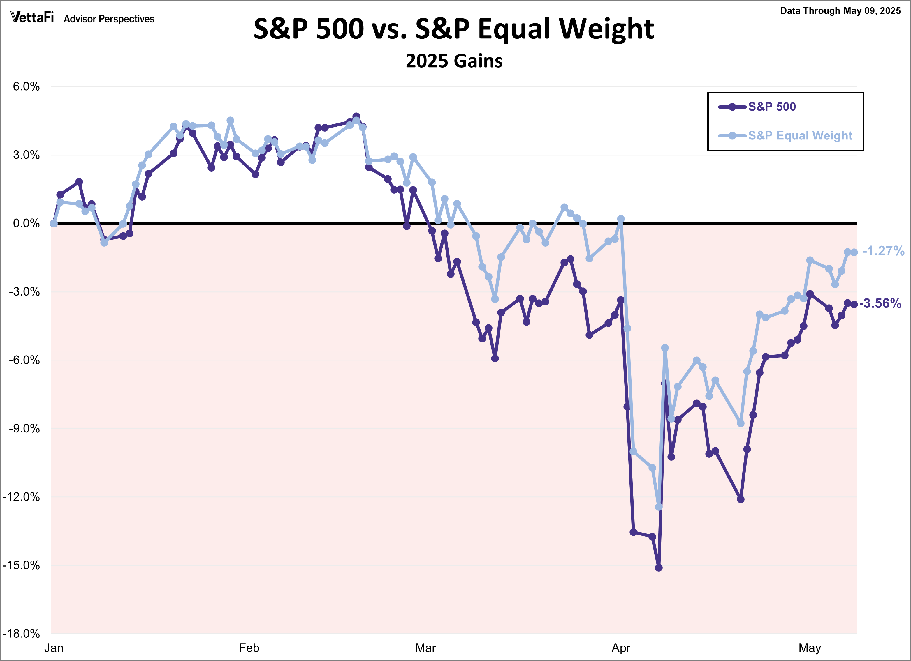 SPX Snapshot Equal Weight Comparison
