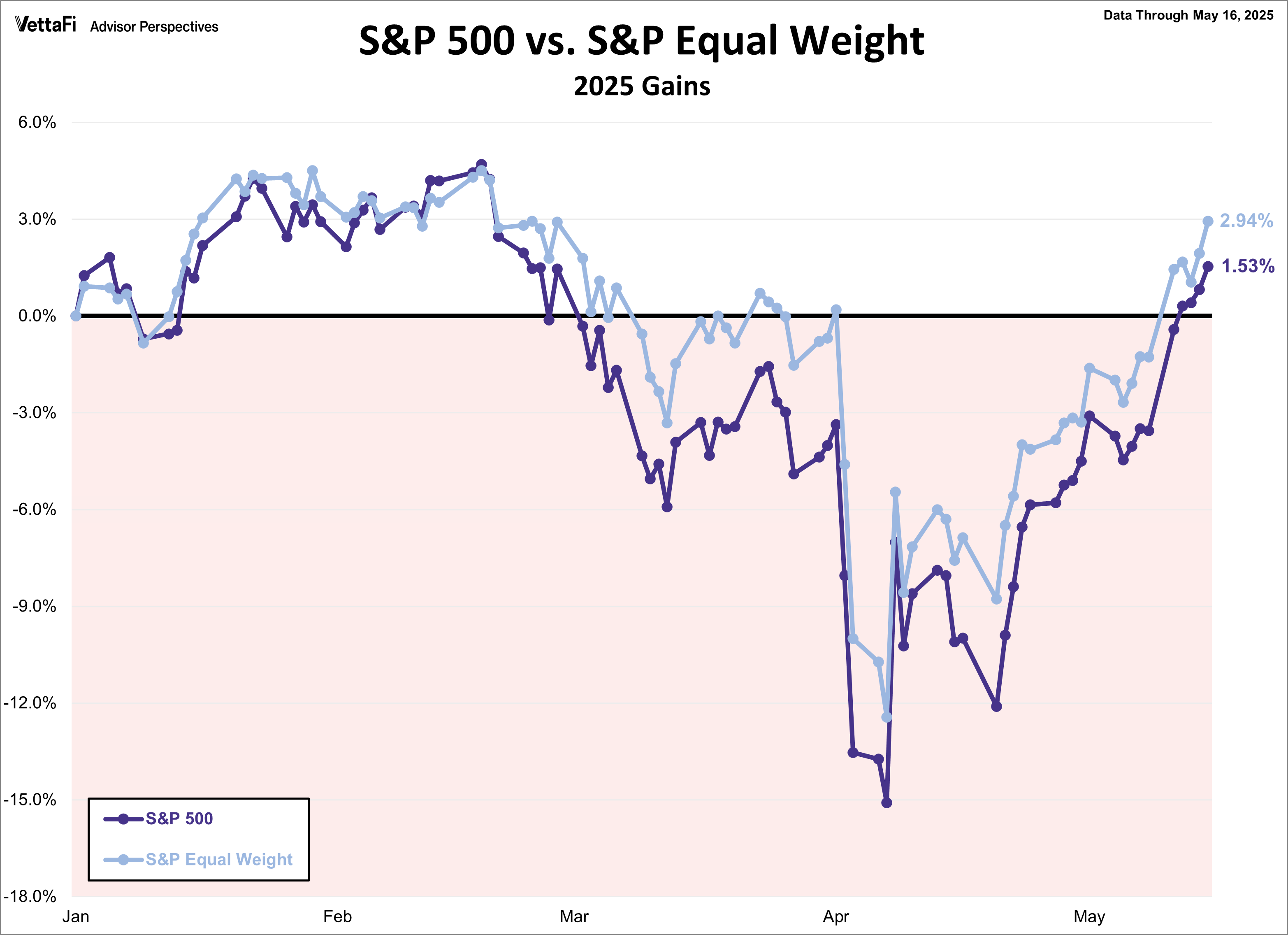 SP500 vs SP Equal Weight