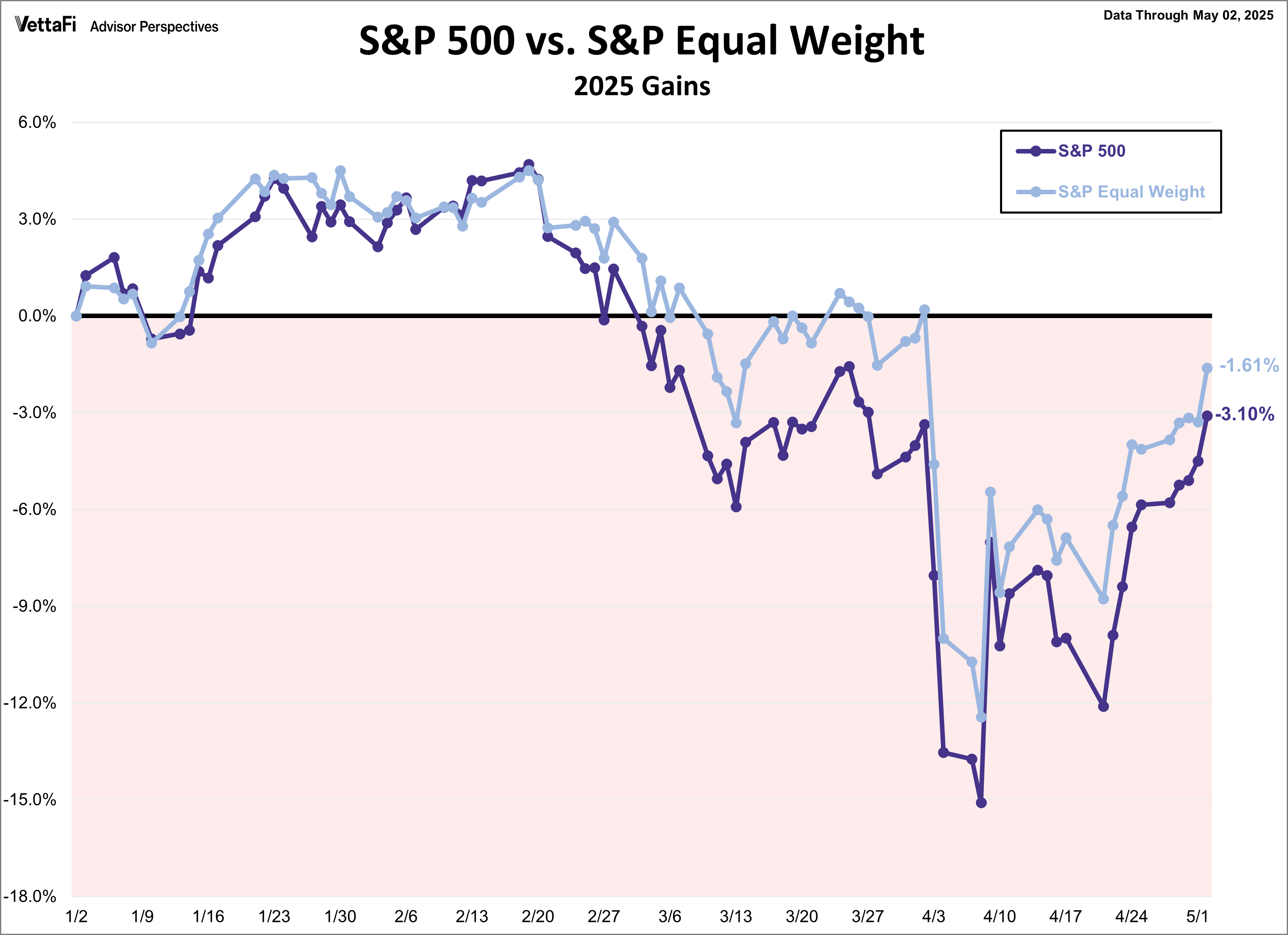 SPX Snapshot Equal Weight Comparison
