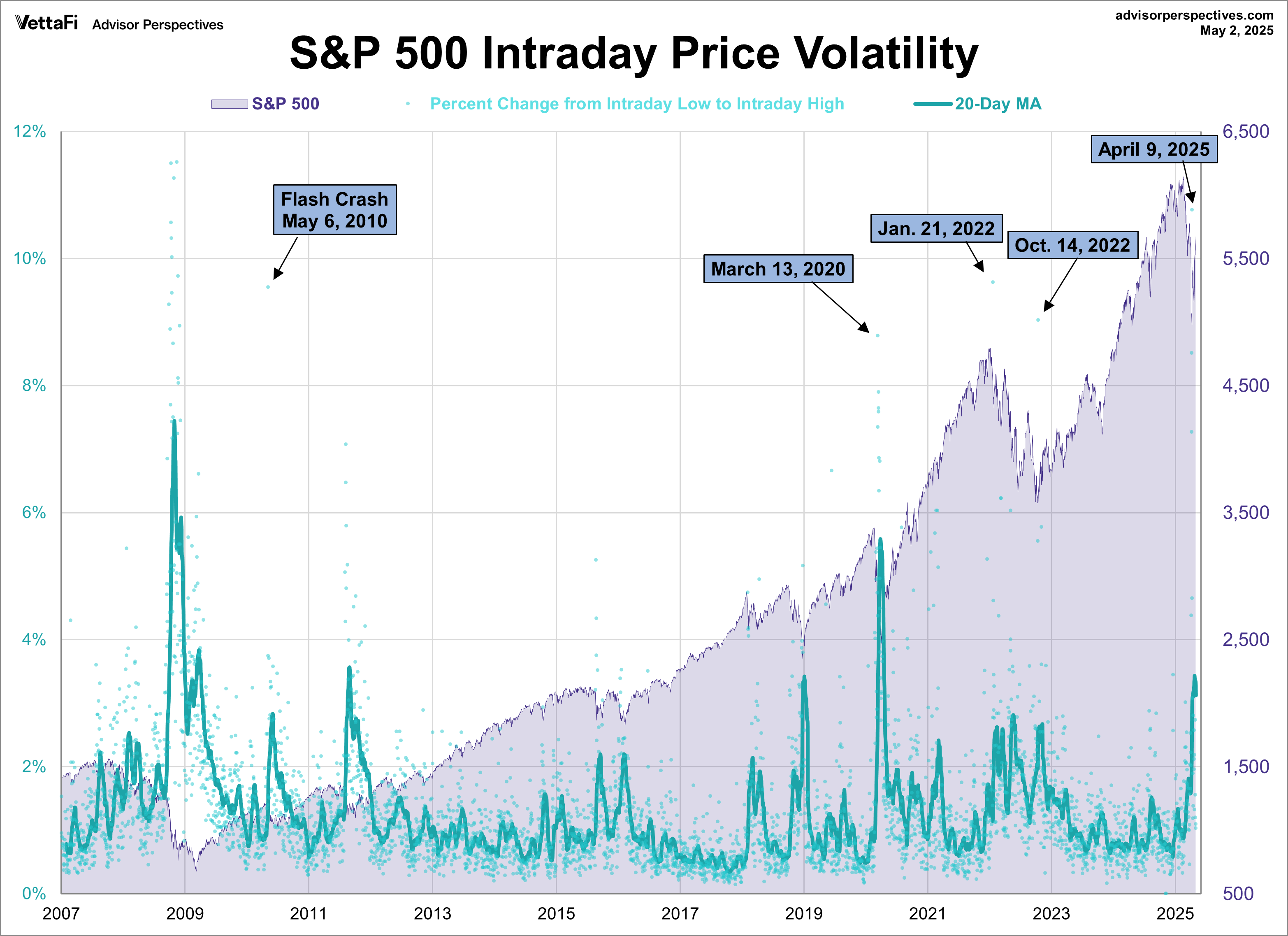 SPX Volatility Since 2007