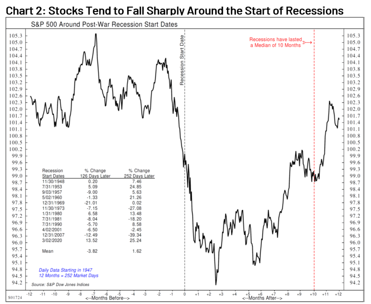Stocks Tend to Fall Sharply Around Start of Recessions