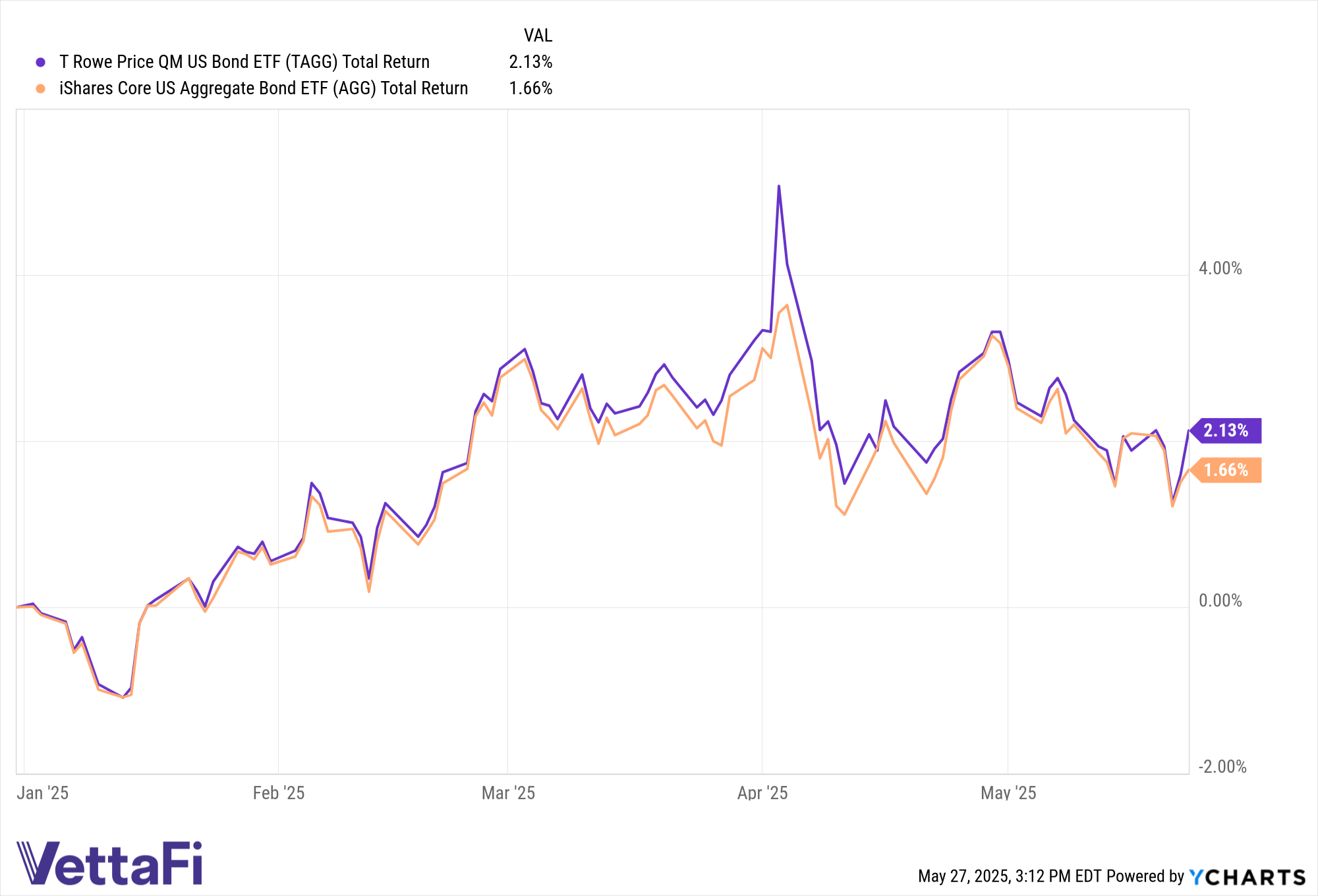 Total return chart of TAGG and AGG, core bonds strategies, YTD as of May 23, 2025. 