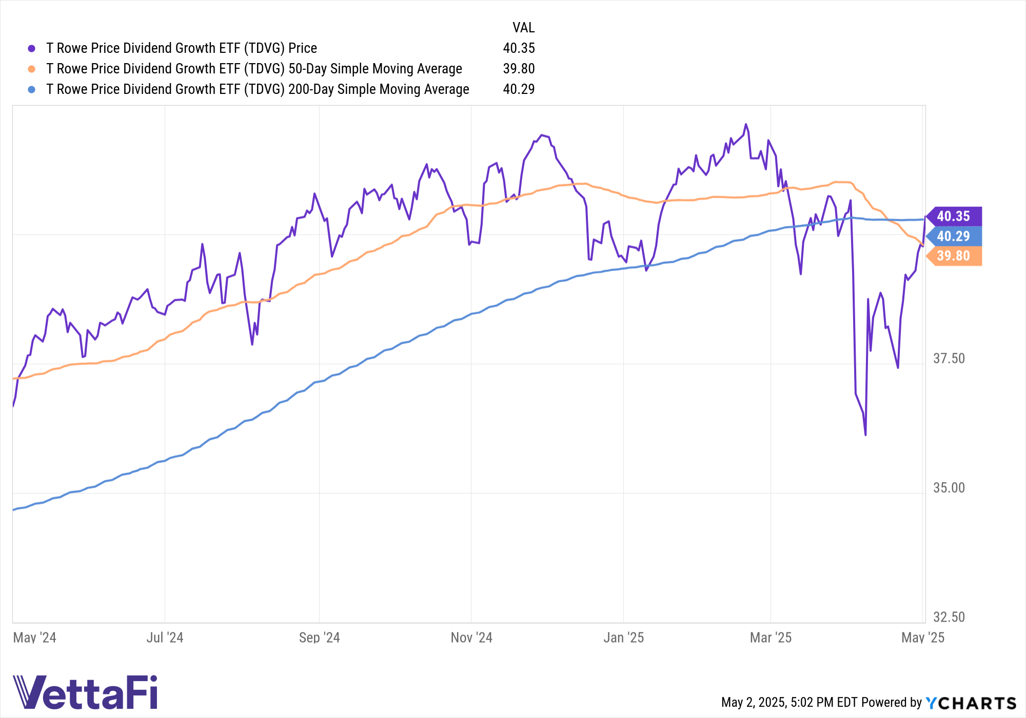 Price returns and 50- and 200-day SMA of TDVG over the last year. 