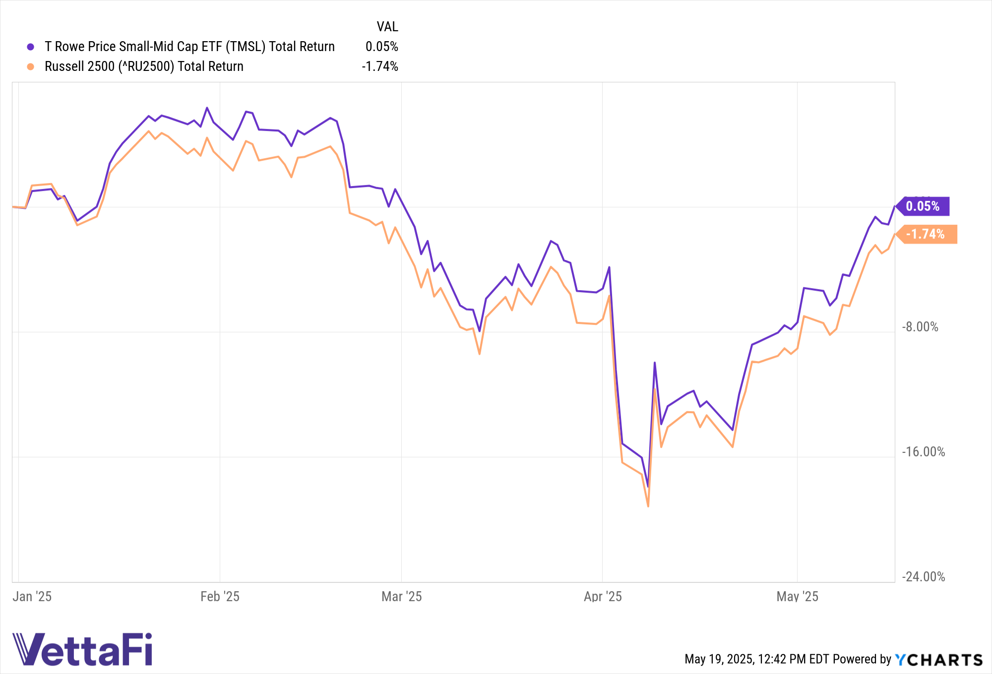 Total return chart of TMSL and the Russell 2500 YTD as of May 16, 2025.