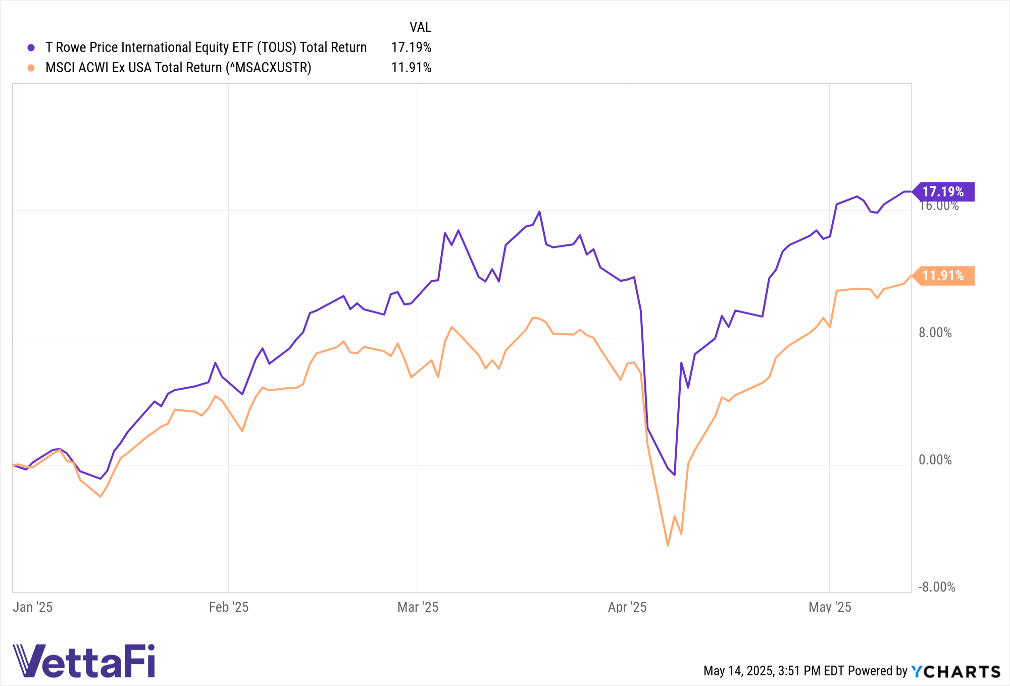 TOUS and MSCI ACWI ex-USA total returns YTD.