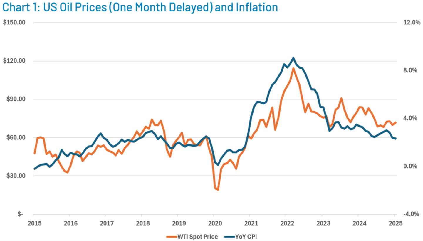 US Oil Prices