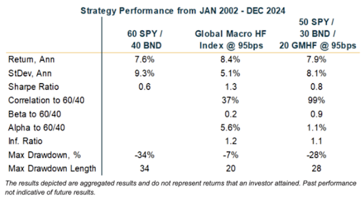 Chart detailing the returns, correlations, alpha, drawdown, sharpe ratio and more of global macro, traditional 60/40 portfolios, and a portfolio of 20% global macro between January 2002 and December 2024.