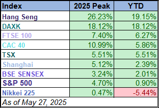 YTD table