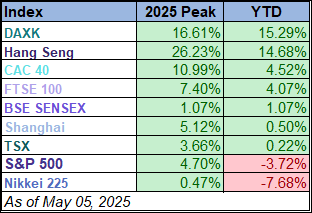 YTD table