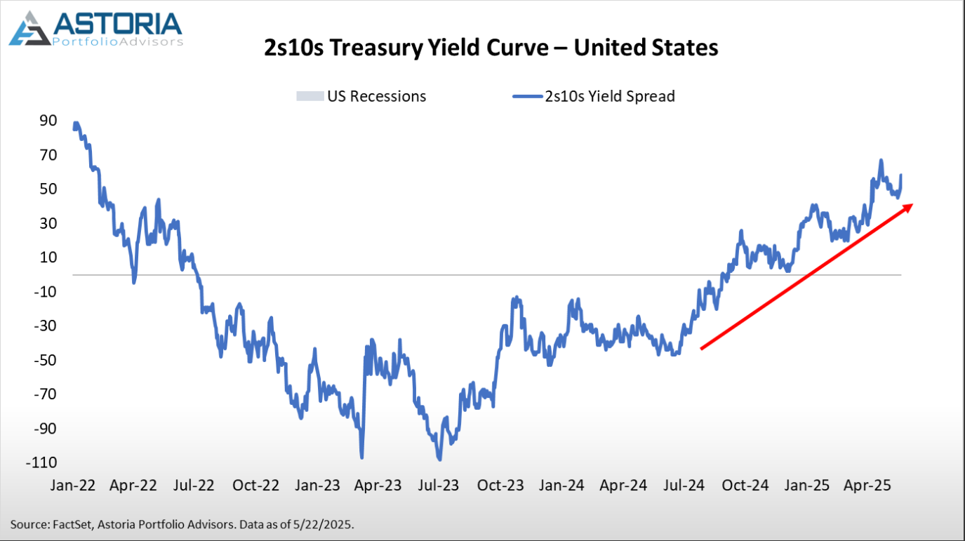 2s10s Treasury Yield Curve
