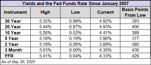 Yield table since 2007