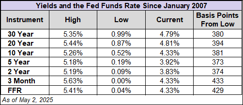 Yield table since 2007