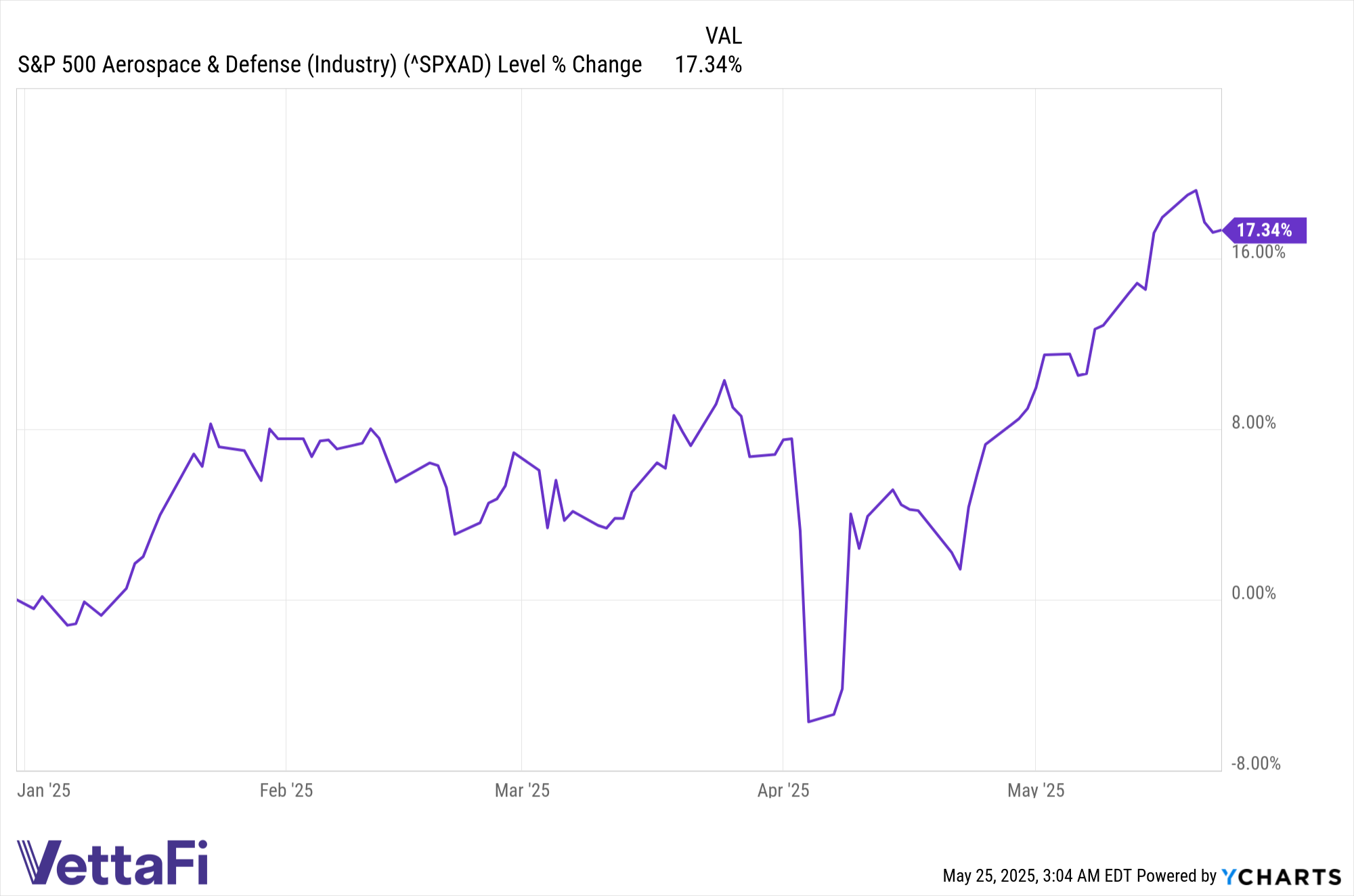 ^SPXAD data by YCharts