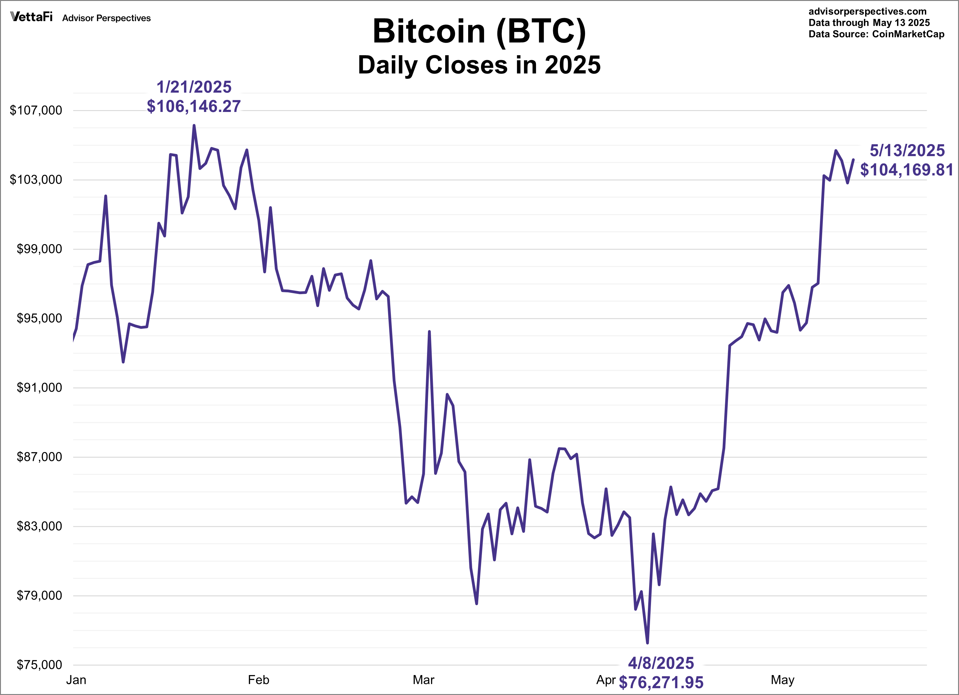 Bitcoin Daily Closes in 2025