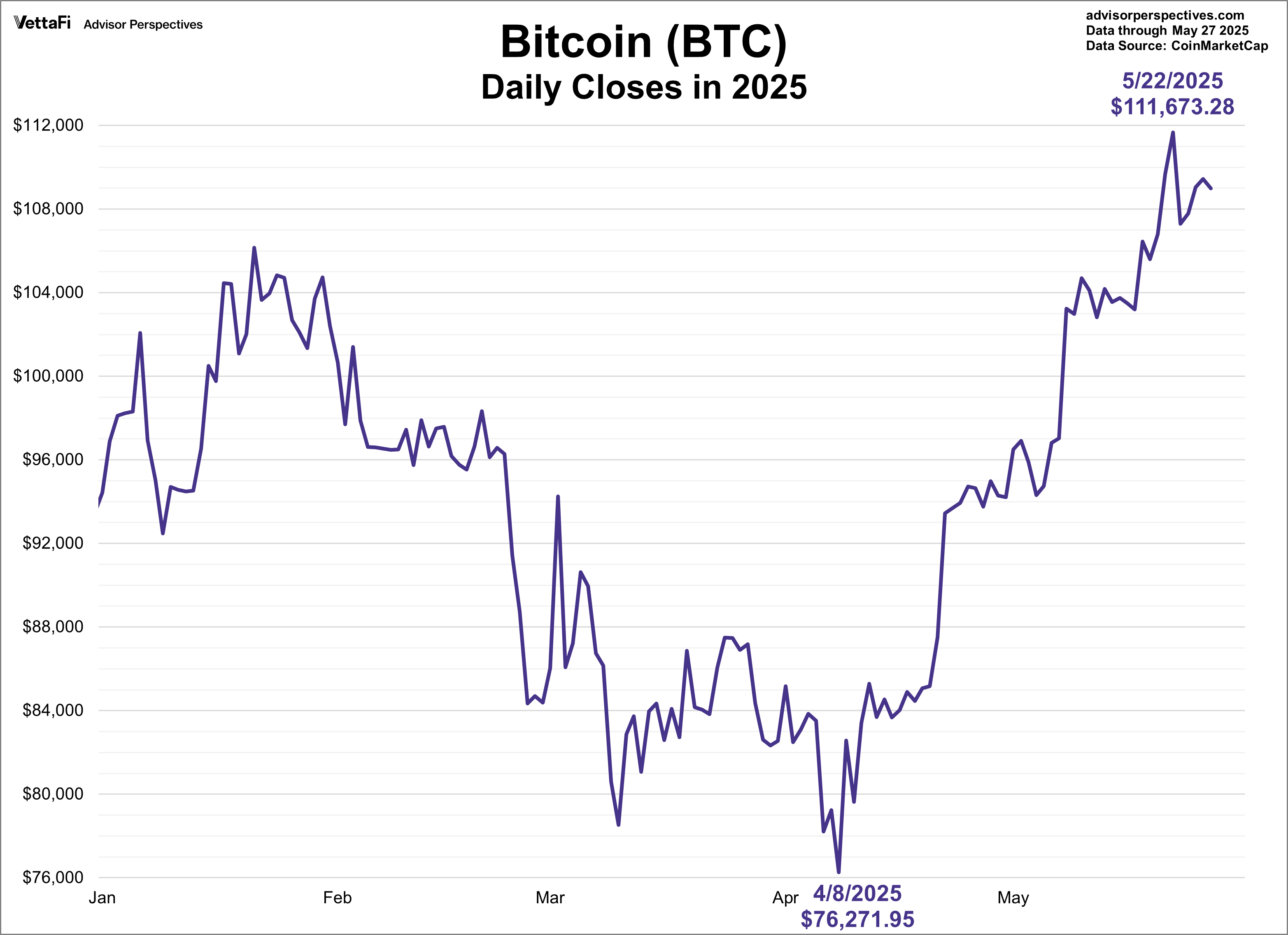 Bitcoin Daily Closes in 2025