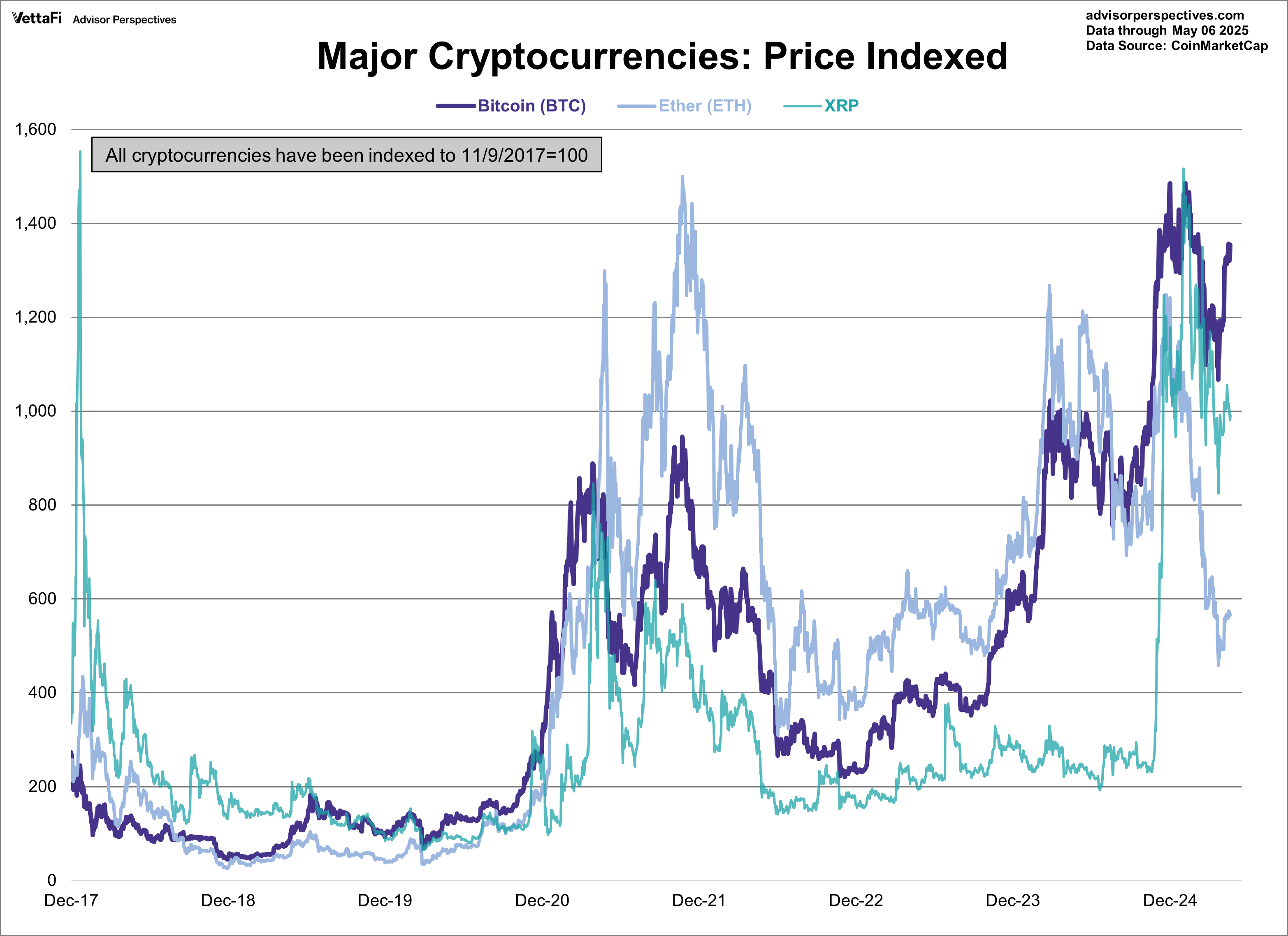 Major Cryptocurrencies: Price Indexed