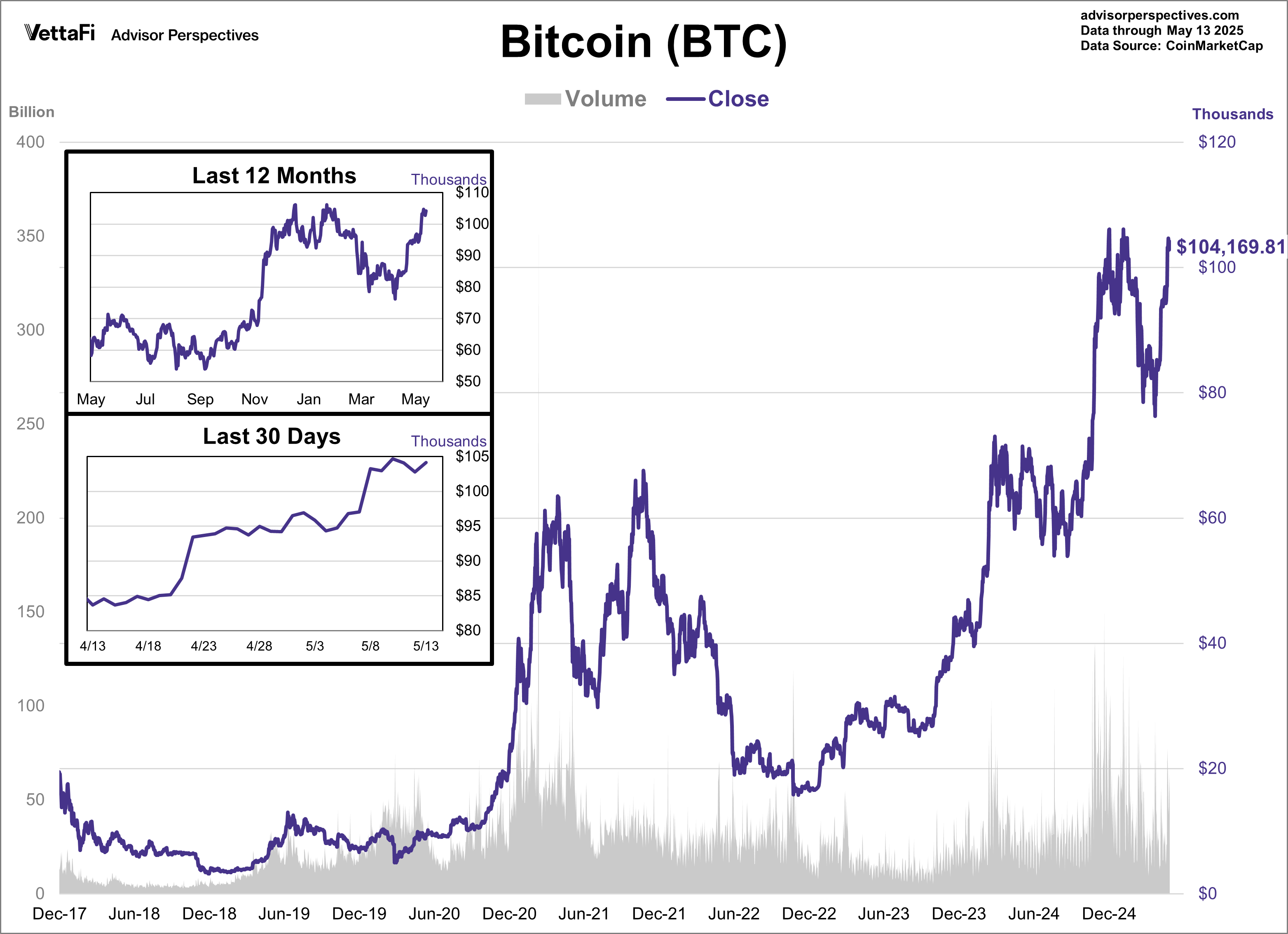 Bitcoin Volume and Close