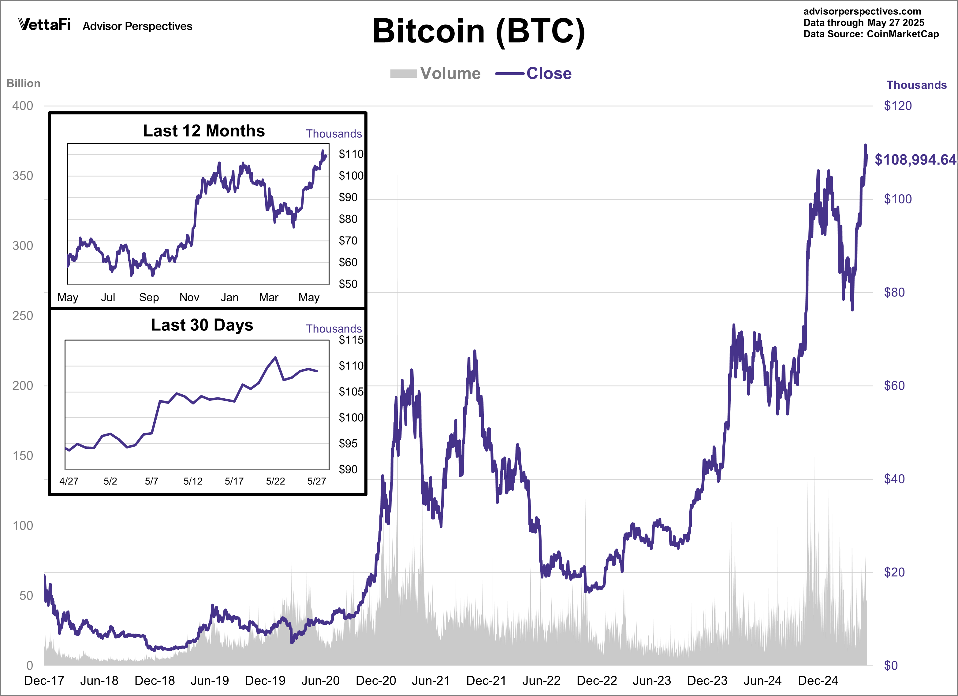 Bitcoin Volume and Close