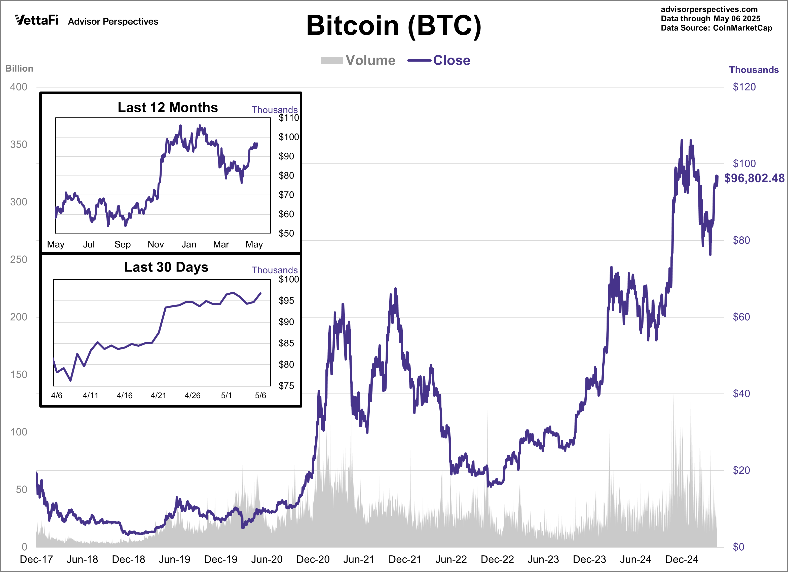 Bitcoin Volume and Close