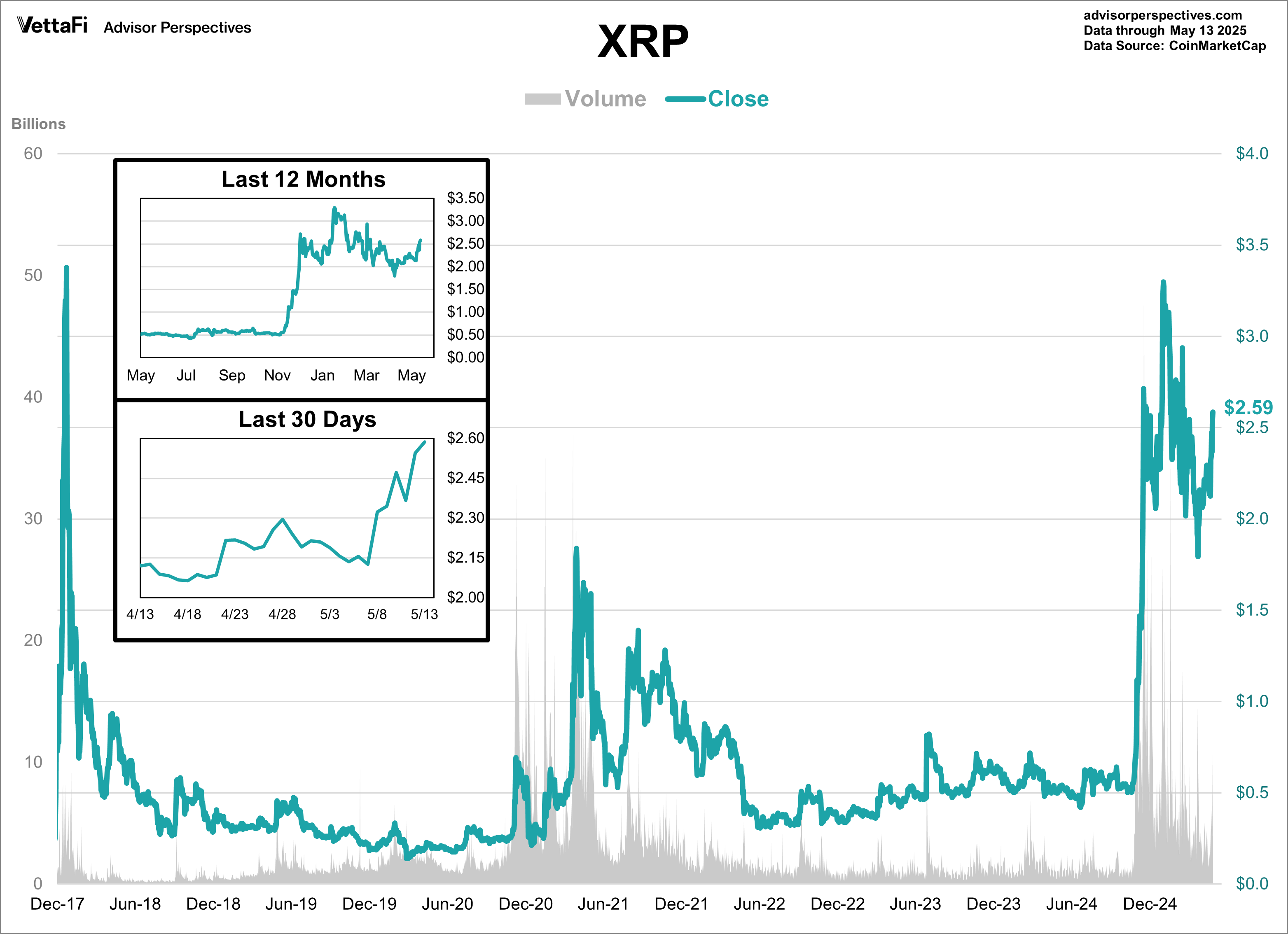 XRP Volume and Close