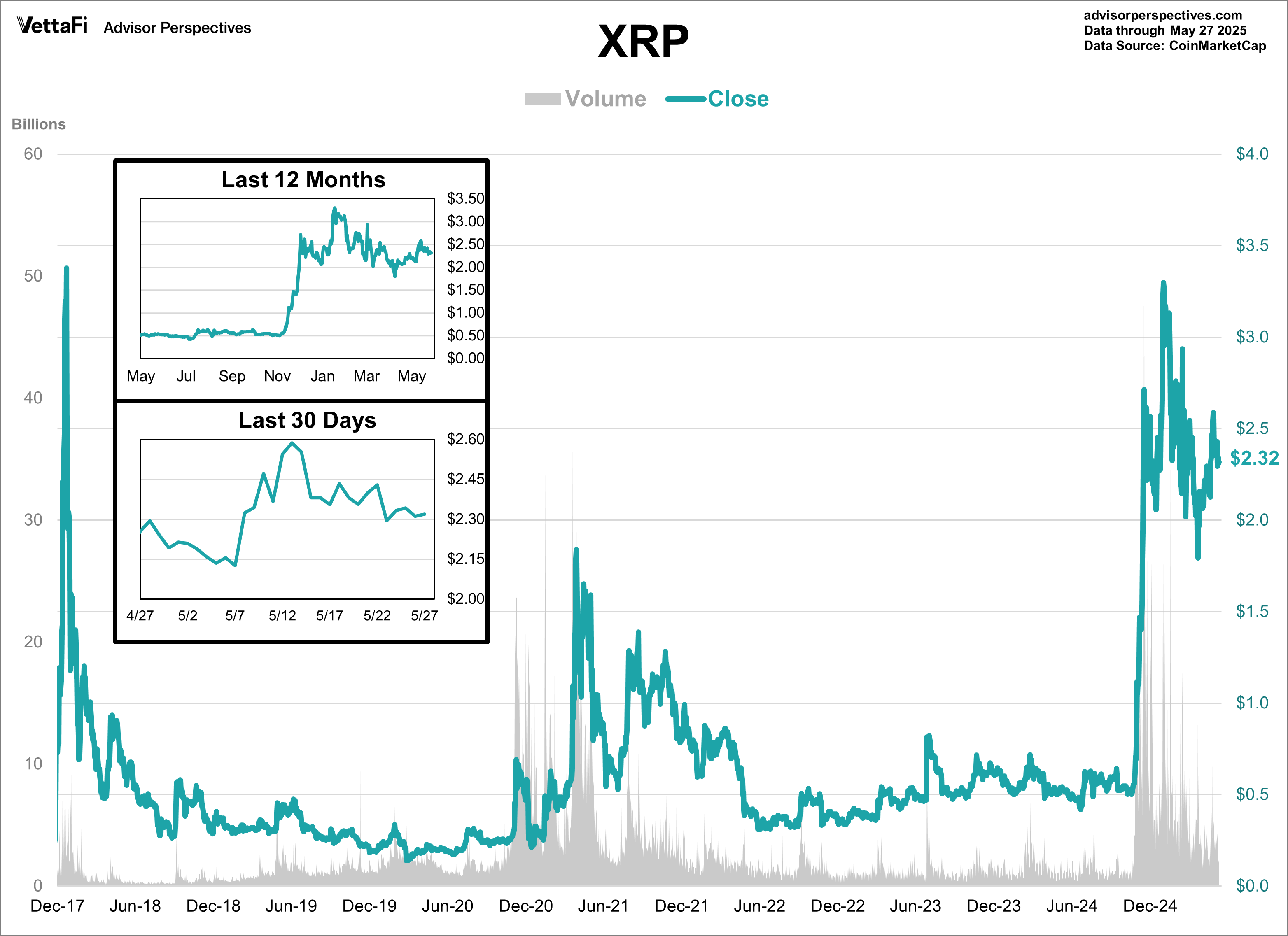 XRP Volume and Close