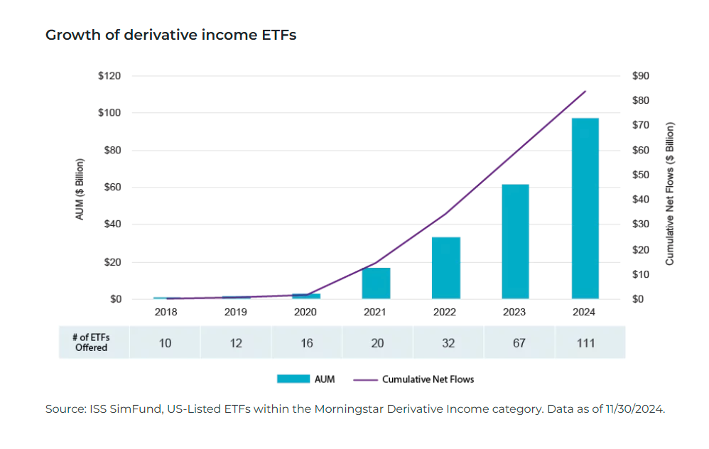 Growth of derivative income ETFs